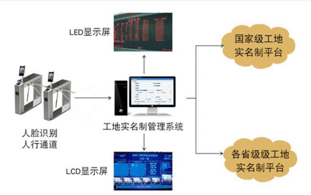 淺談勞務實名制管理系統對不同主體的意義！