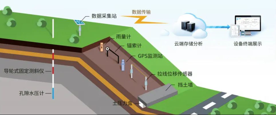 邊坡監測系統有哪些優勢？