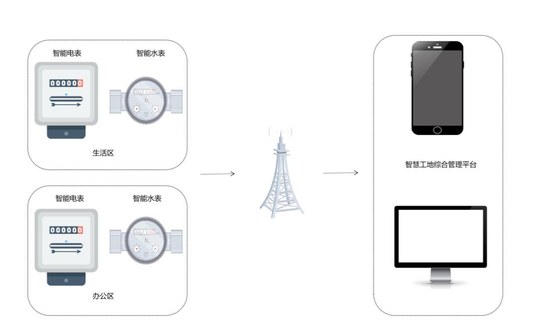 智能用水用電監測系統的功能是什么？